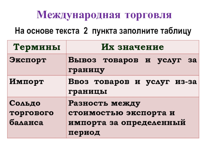 Международная торговля таблица. Разность между стоимостью экспорта и импорта за определённый период. Слова на торговлю.