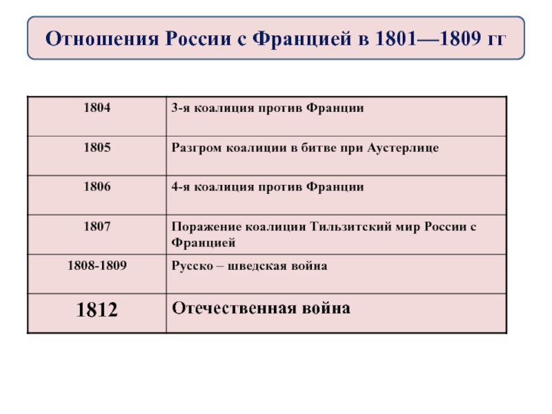 Международные отношения 19. Отношения России с Францией в 1801-1809. Отношения России с Францией в 1801-1809 таблица. Отношения России с Францией в 1801-1809 кратко. Отношения России и Франции в 1801-1809 гг таблица.