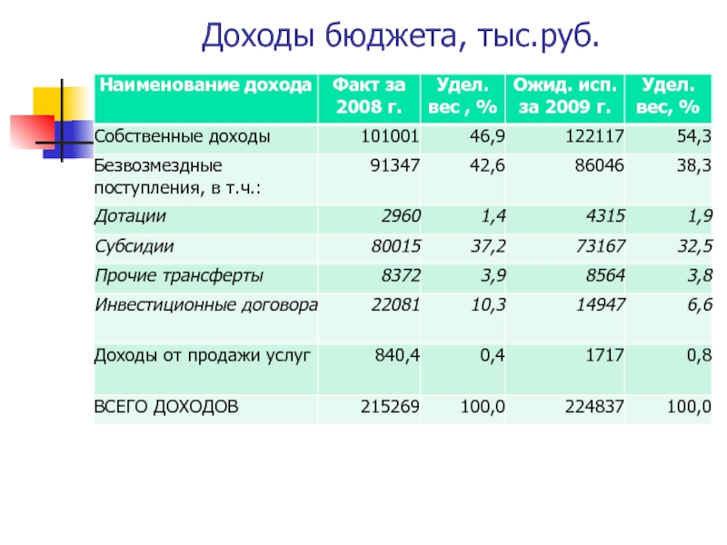 Доходы бюджета, тыс.руб.