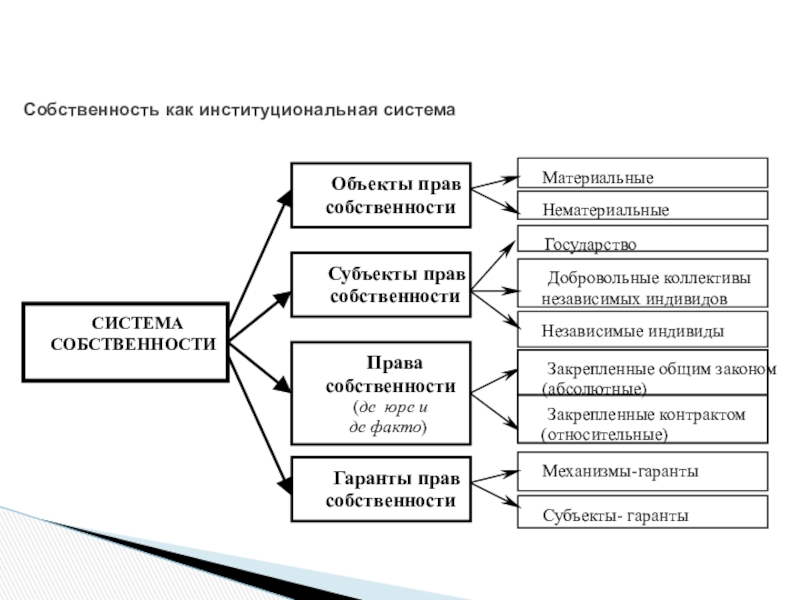 Природные объекты собственности. Система права собственности. Объекты права собственности схема. Объекты и субъекты права общей собственности. Структура прав собственности.