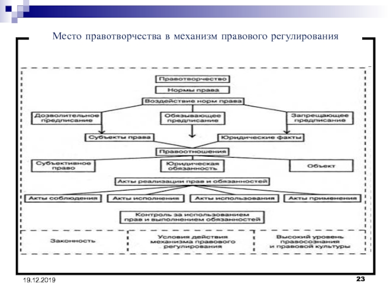 Составьте схему механизм правового регулирования