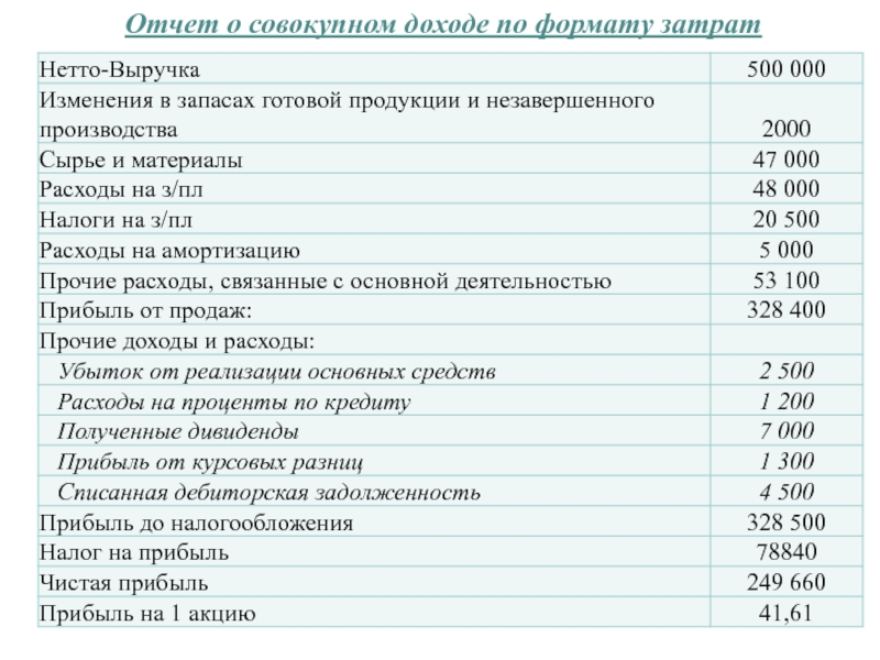 Отчет о совокупном доходе мсфо образец