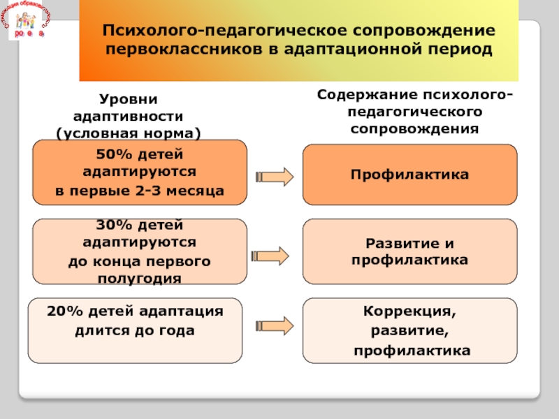 Уровни педагогического сопровождения обучающихся