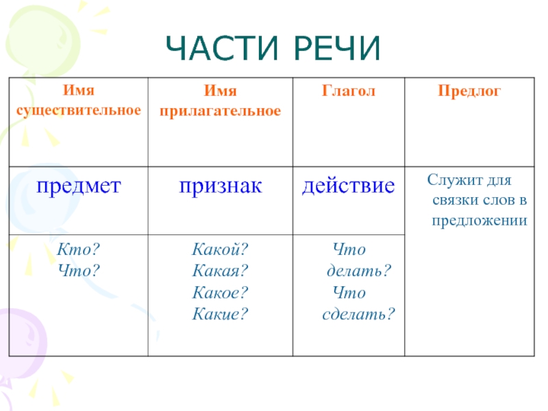 Части речи план конспект 2 класс