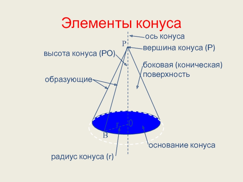 Конус основание высота. Строение конуса. Основные элементы конуса. Конус название элементов. Образующая ось конуса.