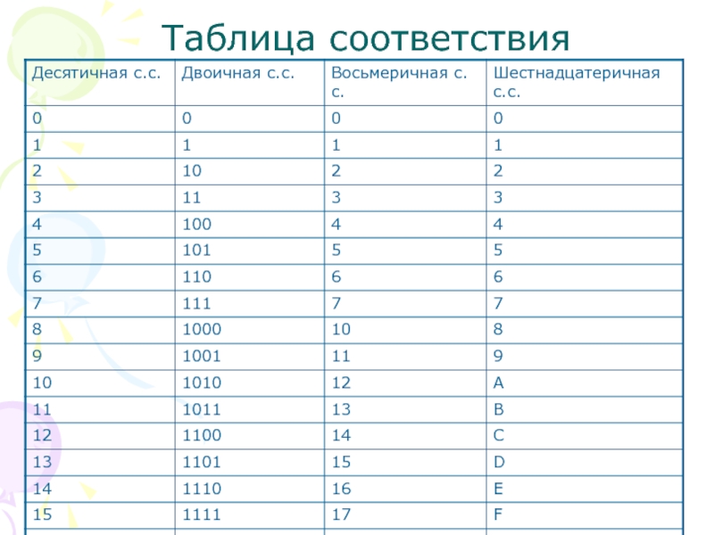 Применение в цифровой электронике двоичной восьмеричной и шестнадцатеричной систем счисления проект