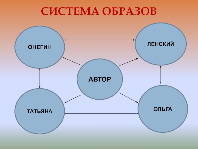 Автор ленский. Система образов Татьяна Ольга.