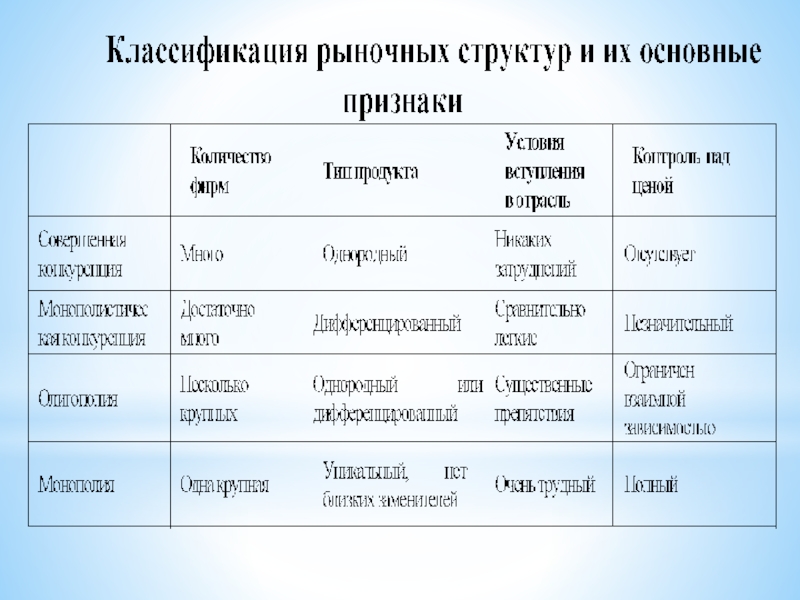 Рыночные структуры презентация