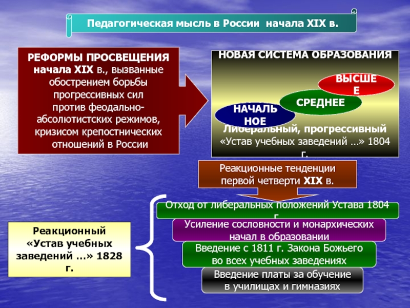 Начало реформы просвещения. Педагогическая мысль Просвещения. Зарождение педагогического мышления. Уошберн педагогические идеи. Устав учебных заведений 1804.