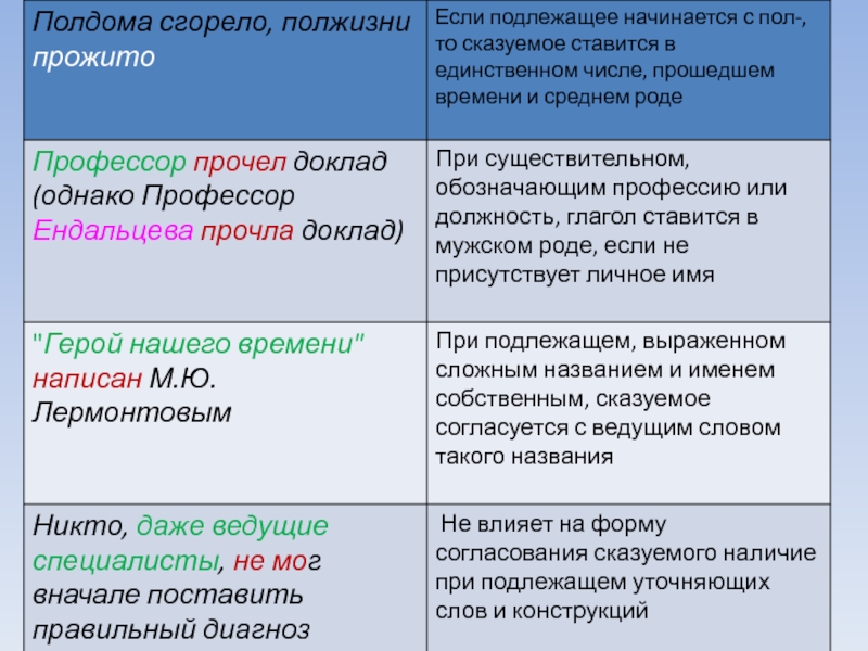 Глагол согласуется с подлежащим. Подлежащее двусоставного предложения. Уточняющее подлежащее. Типы сказуемых в двусоставном предложении.