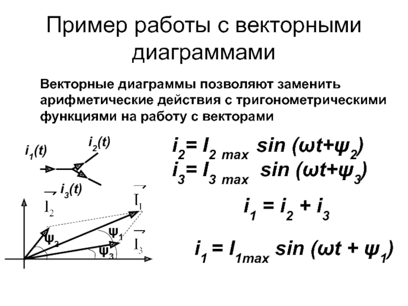 На какой диаграмме правильно определена сумма векторов i1 i2 i