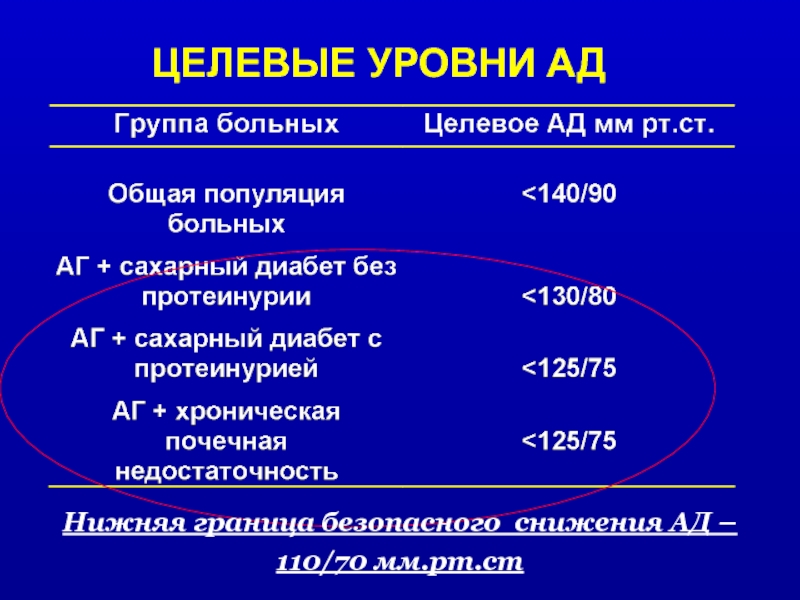 Целевой уровень. Целевой уровень ад. Целевые уровни снижения ад. Целевой уровень ад для всей популяции пациентов с ГБ:. Целевое понижение ад.