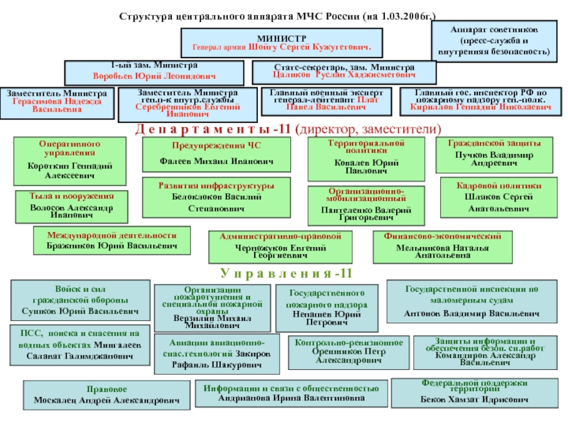 Структура мчс россии схема