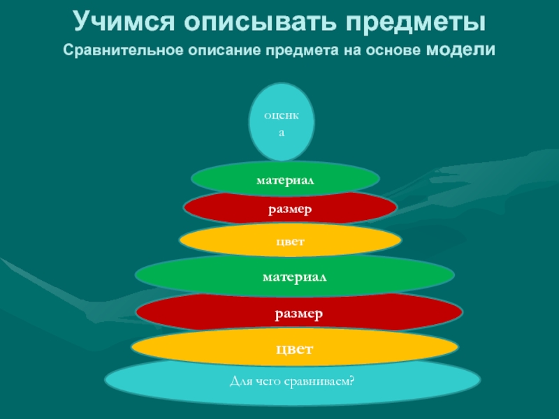 Учимся описывать. Учимся описывать предмет. Сравнительное описание предметов. Как охарактеризовать предмет. Схема сравнительного описания.