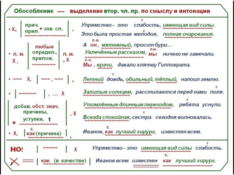 Русский язык 8 конспекты. Опорная схема обособленные определения. Обособленные приложения схема 8 класс. Схема обособленных определений и приложений. Обособленное определение схема.