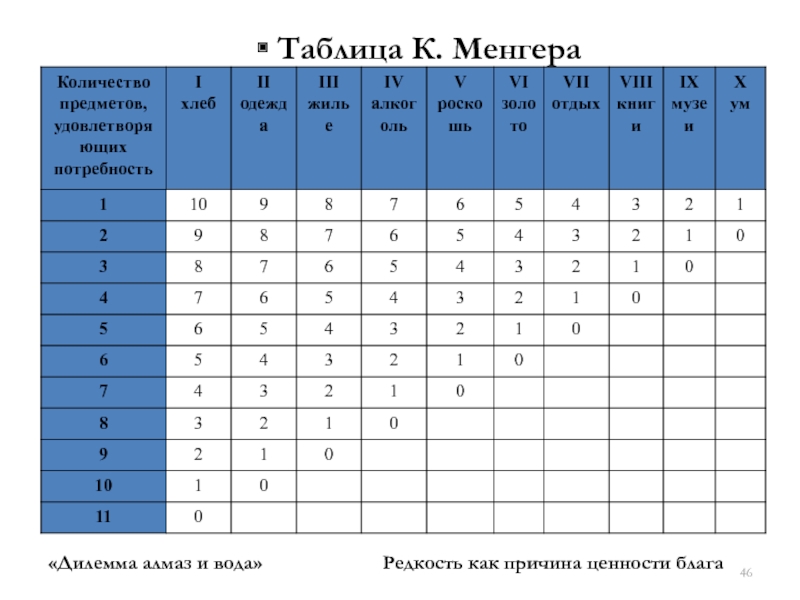 Таблица к. Таблица Менгера. Карл Менгер таблица. Менгера таблица потребности. Экономическая таблица Менгера..