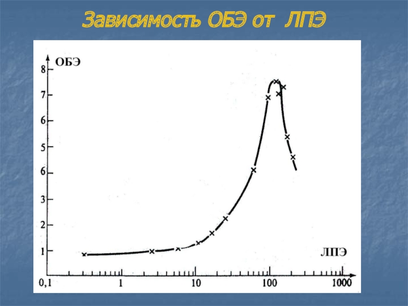 Зависимость 18. Зависимость ОБЭ от ЛПЭ. Связь ОБЭ С ЛПЭ. Зависимость ЛПЭ от энергии. Линейная передача энергии ионизирующего излучения.