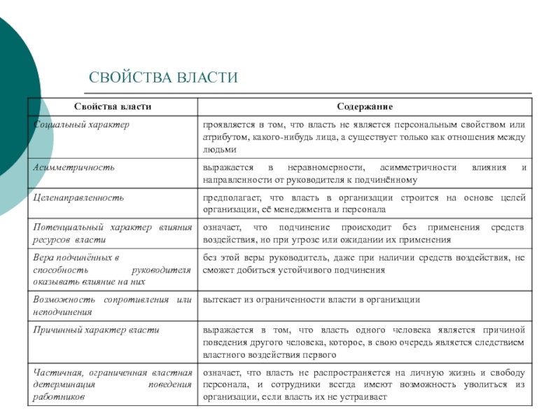 В перечне свойств. Свойства власти. Основные свойства власти. Главные свойства власти. Свойства власти в организации.