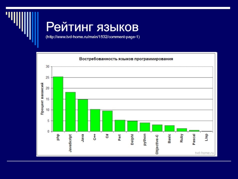 Русский язык рейтинг. Рейтинг языков. Языки рейтинг. Рейтинг языков мира. Рейтинг языков в интернете.