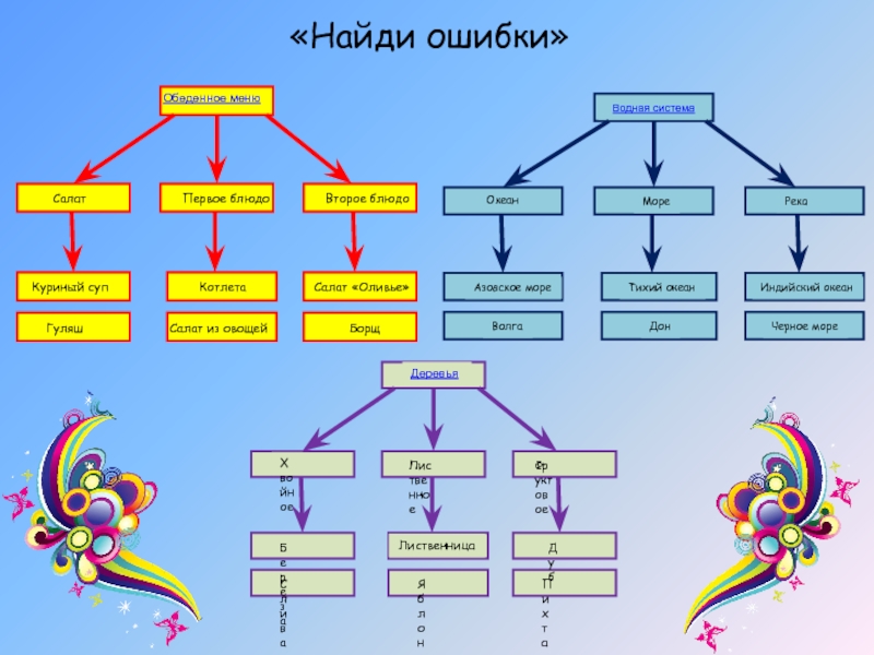 Объекты 6 класс. Классификация начальная школа. Классификация в начальной школе по математике. Классифицировать изучаемые объекты математика 2 класс. Найди ошибку Информатика.