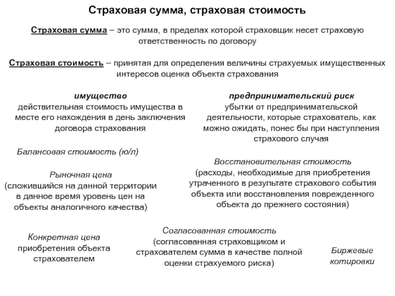 Страховая сумма это. Методы определения страховой стоимости имущества. Страховая сумма при страховании имущества. Страховая стоимость это в страховании.