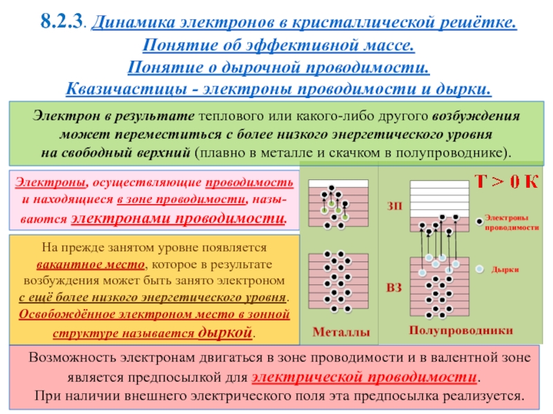 Результат перехода. Электроны проводимости. Динамика электронов в кристаллической решетке. Электроны проводимости и дырки. Электроны проводимости в металле.