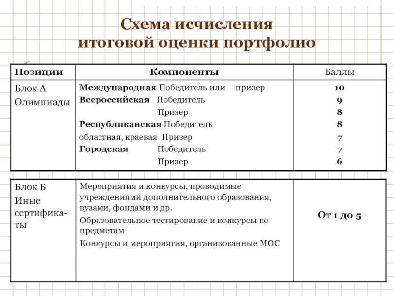 В организационном плане оценка портфолио может проходить