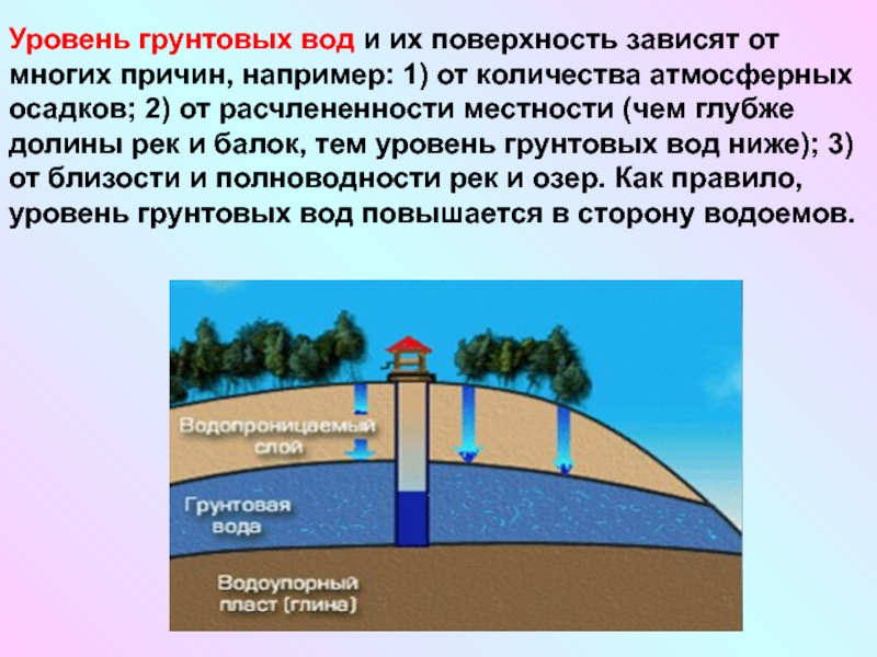 Понижение уровня грунтовых вод презентация