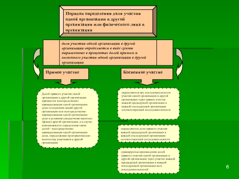 Доли в юридическом лице. Доля косвенного участия одной организации в другой организации. Порядок определения доли участия лица в организации. Определение косвенной доли участия. Косвенное участие в организации это.