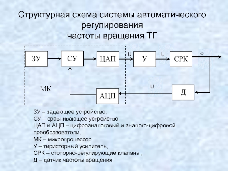 Структурная схема системы автоматического регулирования напряжения генератора