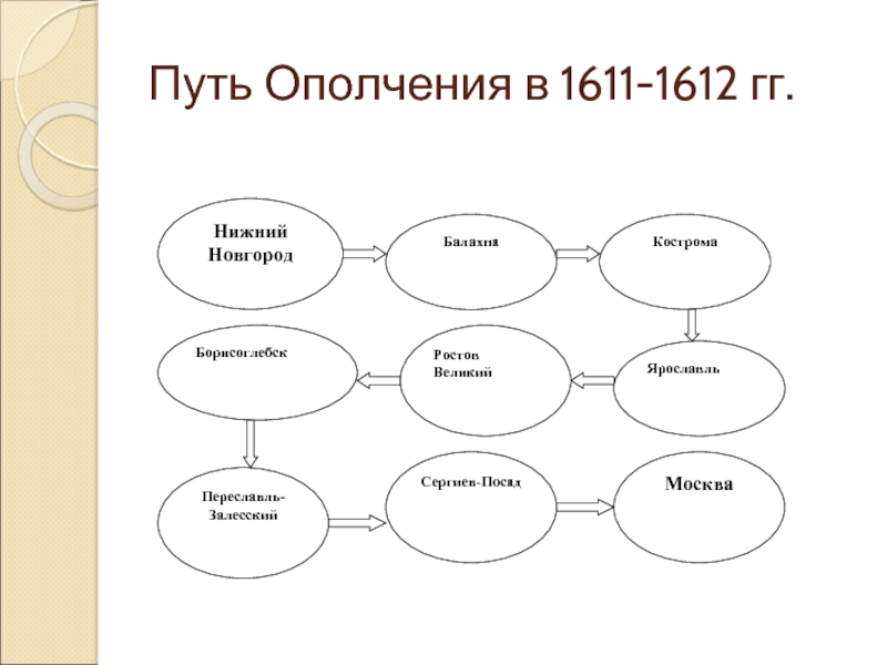 Народный путь. Таблица народные ополчения 1611-1612 история. 1611-1612 Нижний Новгород. Начните заполнение народные ополчения 1611-1612. Мехпила 1611-1612.