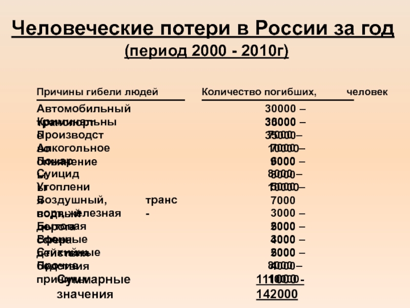 Период 2000. Человеческие потери. Понятие людские потери. 2000 Период. Человеческие потери в России за год. Таблица. Причины гибели людей.