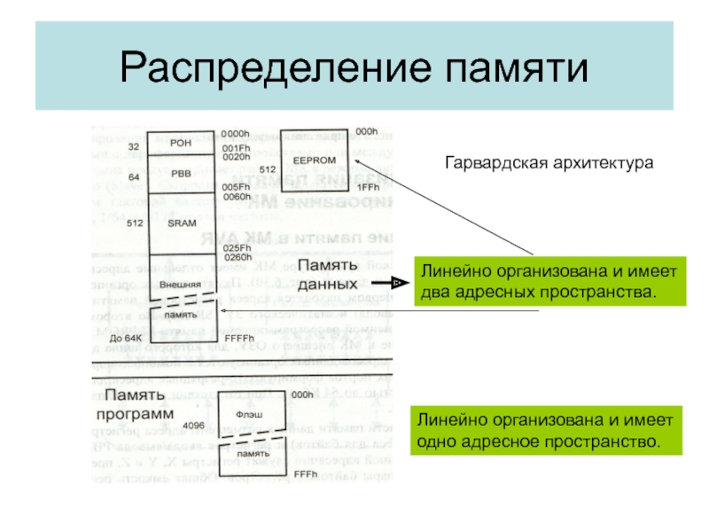 Распределение памяти. Адресное пространство памяти. Распределение адресного пространства. Организация памяти адресное пространство.