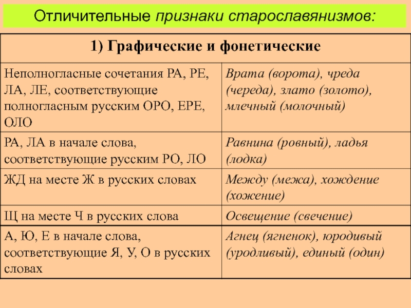 Подобрать старославянизмы. Старославянизмы признаки старославянизмов. Признаки старославянизмов таблица. Признаки Старо словянизмов. Признаки старославянизмов в русском языке таблица.