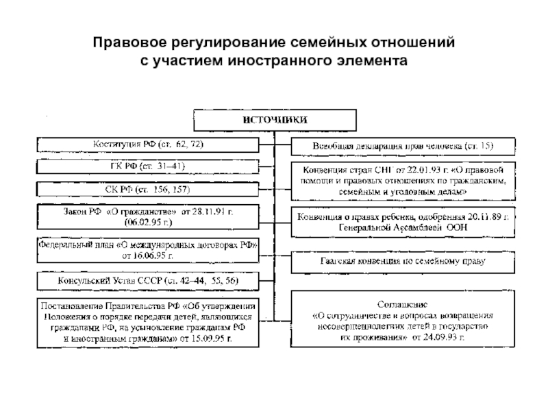 Семейное право правовое регулирование семейных отношений