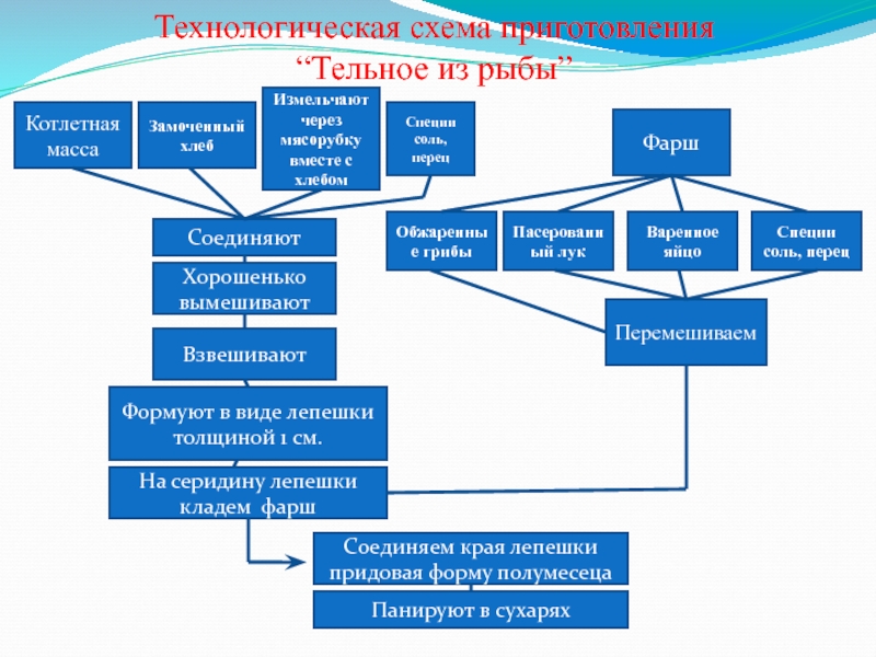 Схема приготовления котлетной массы