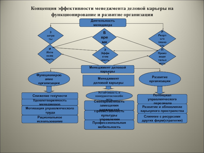 Основы эффективного менеджмента презентация