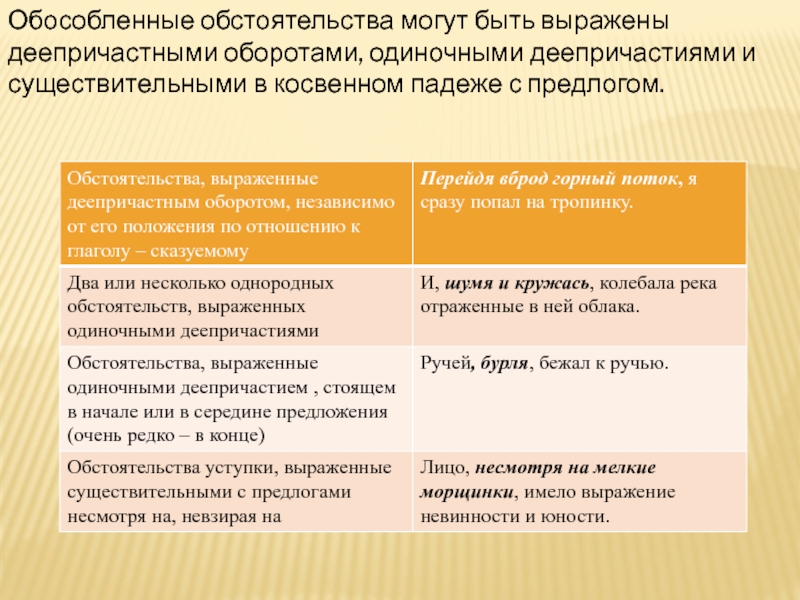 Чем выражено обстоятельство. Обособленные обстоятельства. Обособленные обстоятельства выраженные деепричастным оборотом. Обособленные обстоятельства выраженные одиночными деепричастиями. Обособленное обстоятельство выраженное существительным с предлогом.