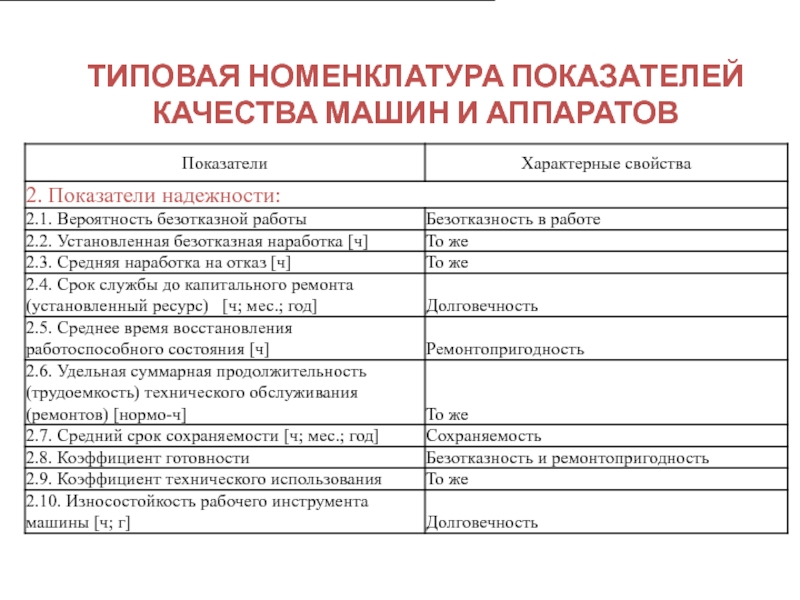 Номенклатура качества. Номенклатура показателей качества продукции (НПКП). Номенклатура единичных показателей качества. Типовая номенклатура показателей качества машин. Основные группы номенклатуры показателей качества.