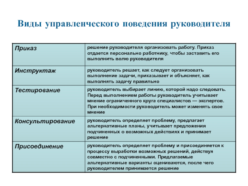 Виды менеджмента. Линии поведения руководителя. Типы управленческого поведения. Типы поведения руководителя. Управленческие функции руководителя.