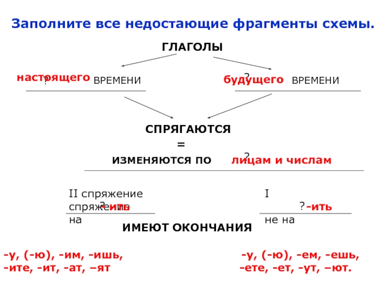 Времена глаголов схема