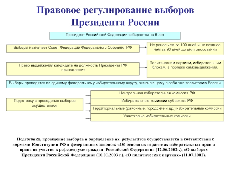 Порядок избрания президента рф схема