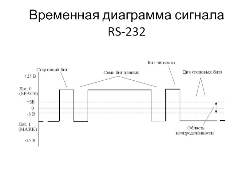 Временной диаграммы