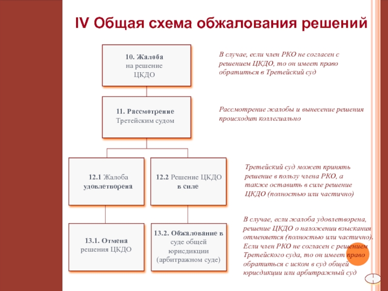 Порядок обжалования решений суда по гражданским делам схема