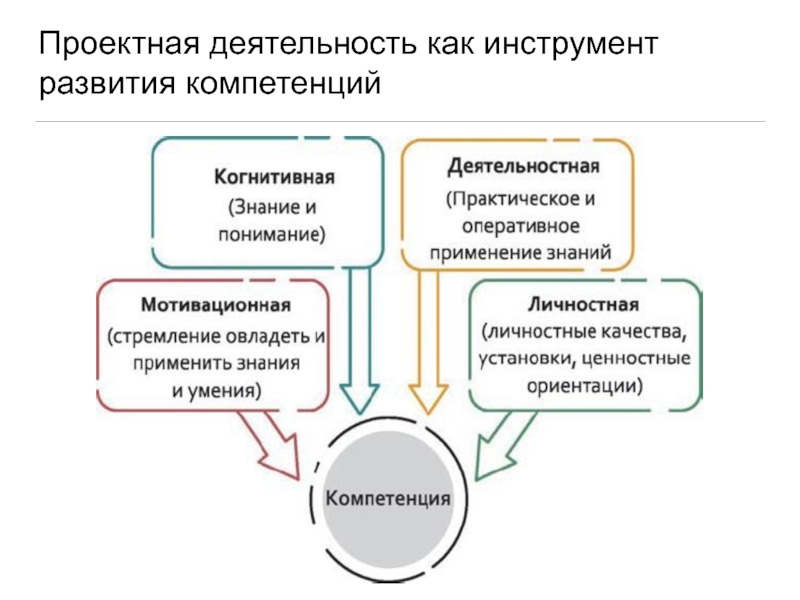 Инструменты развития. Проектная деятельность. Проектная деятельность в вузе. Проектирование деятельности как инструмент развития. Проектная деятельность формирование компетенций.