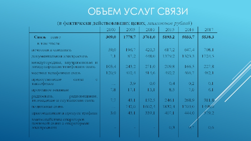 Количество услуг. Объем услуг. Объем услуг связи.