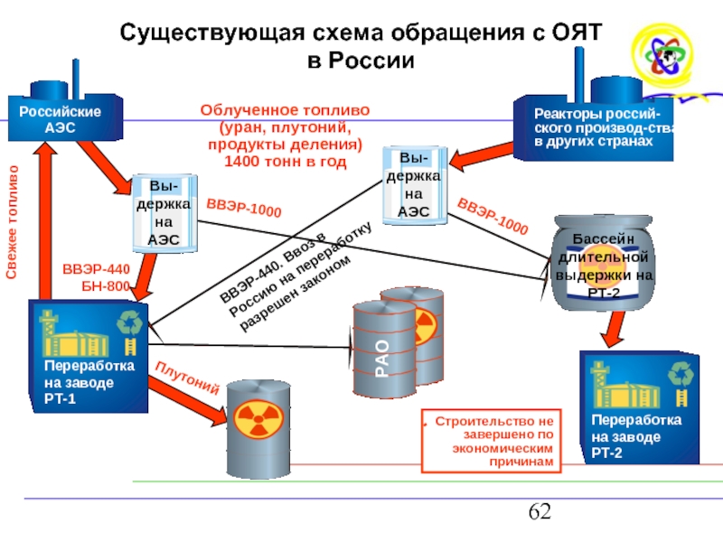 Переработка ядерного топлива презентация