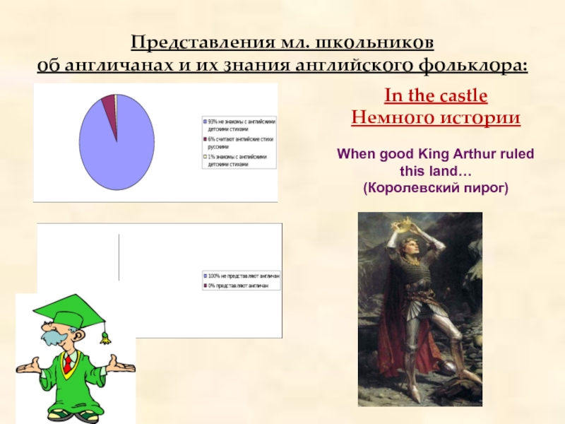 Представления мл. школьников  об англичанах и их знания английского фольклора: In the castle Немного истории