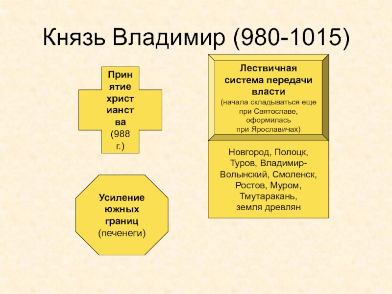 Древняя Русь
IX - XIII вв Князь Владимир (980-1015)Принятие христианства(988 г.)Лествичнаясистема передачивласти (начала складываться ещепри Святославе, оформилась Князь Владимир (980-1015)Принятие христианства(988 г.)Лествичнаясистема передачивласти (начала складываться ещепри Святославе, оформилась при Ярославичах)Новгород, Полоцк,Туров, Владимир-Волынский, Смоленск,Ростов, Муром,Тмутаракань,земля