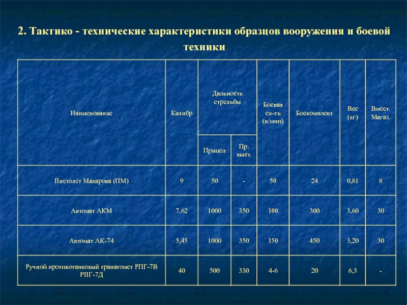 Тактико технические характеристики основных образцов вооружения и боевой техники